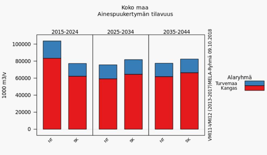 Suometsien osuus hakkuumahdollisuuksista kasvaa 2030-luvulle saakka NT suurin nettotulo Nuutinen ym. 2000. Silva Fennica.