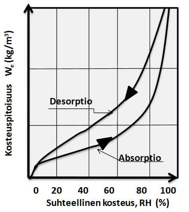 10 Kuva 2.5 Sorptiokäyrät (Merikallio 2009) Sorptiokäyrä luodaan erikseen sekä materiaalin kuivumiselle (desorptio) että kastumiselle (adsorptio). Sorptiokäyrille ominaista on hystereesi.