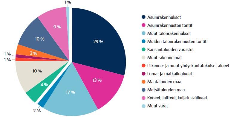 1 1. JOHDANTO 1.1 Tutkimuksen tausta Rakennukset ja tontit muodostavat 60 % Suomen kansallisvarallisuudesta (kuva 1.1). Loppuosa kansallisvarallisuudesta koostuu mm.