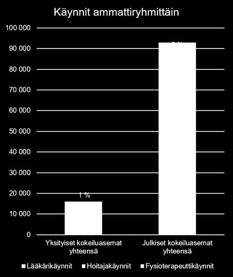 Julkisilla sote-keskuksilla hyödynnetään enemmän sairaanhoitajan käyntejä Niissä kokeiluissa,