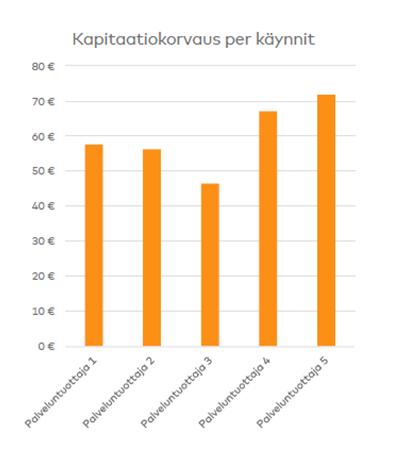 Hämeenlinnan kokeilussa yksityisille palveluntuottajille maksetut kapitaatiokorvaukset/käynnit sekä