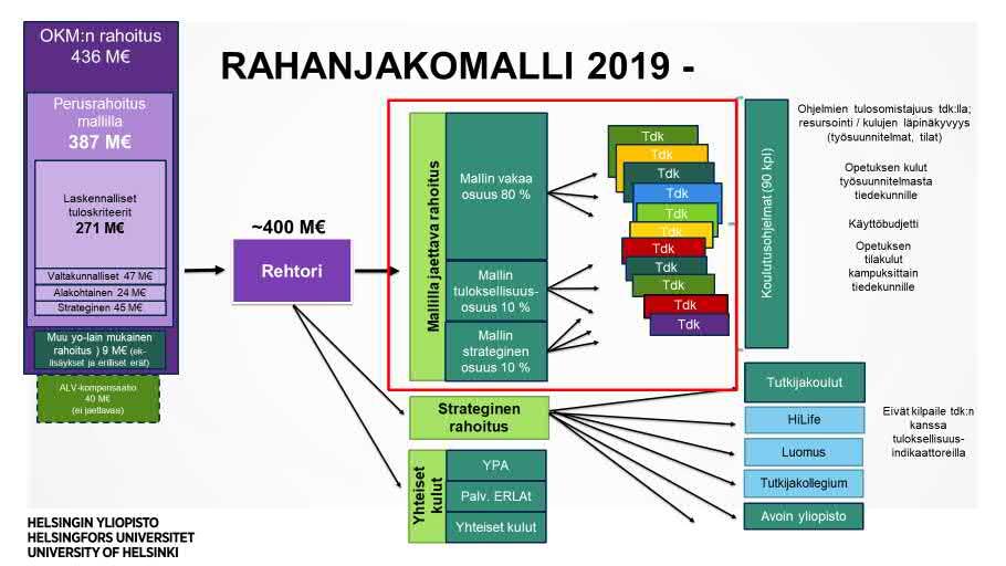 3 (5) 87 Muu laadullisesti kilpailtu EU rahoitus 88 Kansainväliset järjestöt Suomen Akatemian huippuyksiköiden osalta ei lasketa muiden yliopistojen rahoitusosuuksia.