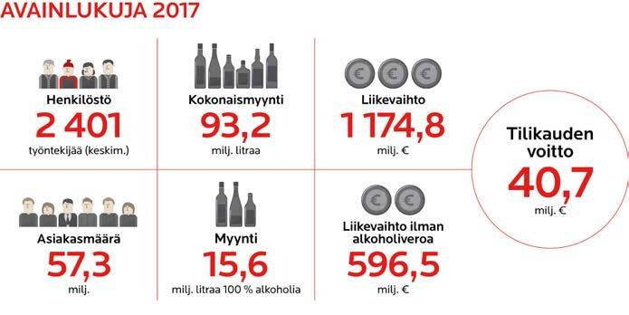 Valikoimassamme on juomia noin 70 maasta. Vuoden 2017 lopussa Alkolla oli 355 myymälää. Vuoden 2017 aikana avattiin yksi uusi myymälä Helsingin Kamppiin. Yhtään myymälää ei suljettu.