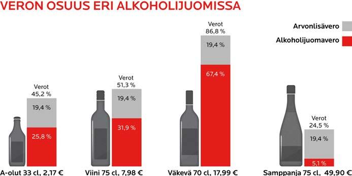 VALKOVIINIEN, KUOHUVIINIEN JA ROSEEVIINIEN MYYNTI KASVOI VUONNA 2017 Alkon myynti litroina oli 93,2 miljoonaa litraa (93,5), joka oli 0,3 prosenttia vähemmän kuin edellisvuonna.