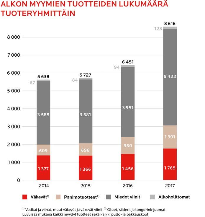 TUOTTEITA YMPÄRI MAAILMAN Alkon valikoimassa oli vuonna 2017 juomia 70 (69) maasta.