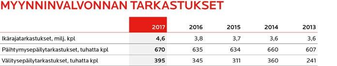 Alko ottaa uusia tuotteita myyntiin viikoittain. Vakiovalikoimaan kausituotteet sekä erikoiserät mukaan lukien tuli 1 051 (1 090) uutta tuotetta vuonna 2017.