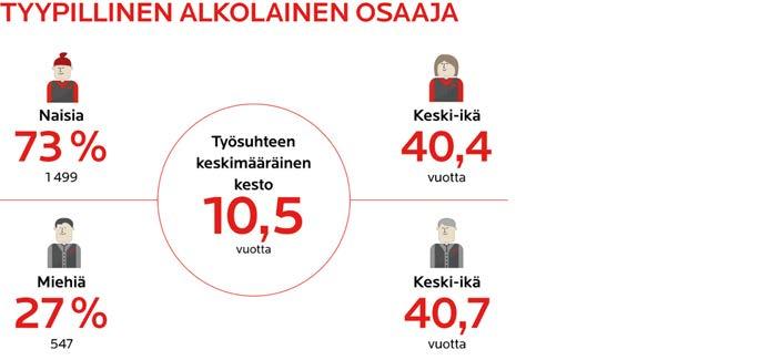 ONNISTUNEITA ASIAKASKOHTAAMISIA Alko on Kansallisen asiakaspalvelututkimuksen mukaan tarjonnut asiakkaille parasta palvelua vuodesta 2012 ja sijoitus kaupan alan ensimmäisenä yrityksenä säilyi myös