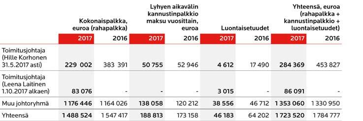 Lisäeläkkeiden vuosimaksut: ALKO OY