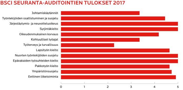 Paras tulos 5, heikoin tulos 0 Alkon hankintaketjussa merkittävimmät ihmisoikeusriskit ja työoikeuksien laiminlyönnit kohdistuvat alkutuotantoon. Maataloudessa sadonkorjuu on työvoimaintensiivistä.