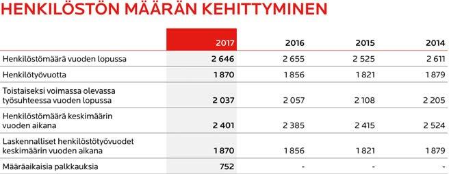 HENKILÖSTÖ LUKUINA Henkilöstön määrän kehittyminen Alko uudisti vuonna 2017 myymäläorganisaatiotaan entistä paremmin liiketoiminnan tarpeita tukevaksi.