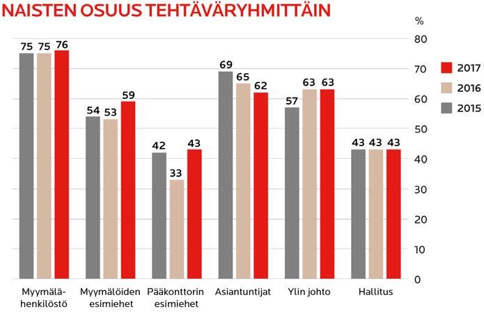 Alko haluaa tukea monimuotoisuutta työyhteisössä ja tämä otetaan huomioon rekrytoinnissa.