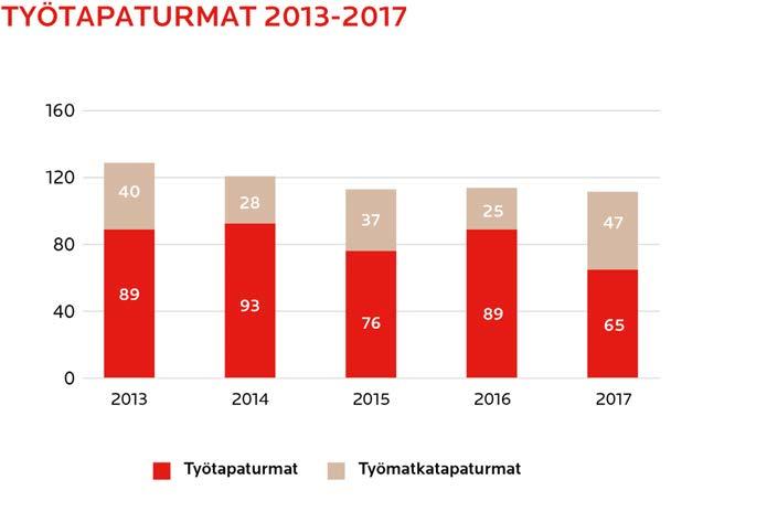 Tapaturmat aiheuttivat yhteensä 1 101 poissaolopäivää, eli yksittäinen tapaturma aiheutti keskimäärin yhdeksän (neljä vuonna 2016) päivän poissaolon.