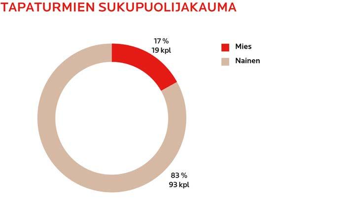 Yleisimmät työpaikkatapaturmien aiheuttajat Alkossa ovat kuormien purkamisen yhteydessä sattuneet nostamiseen ja törmäämiseen liittyvät tuki- ja liikuntaelimiin kohdistuvat tapaturmat.