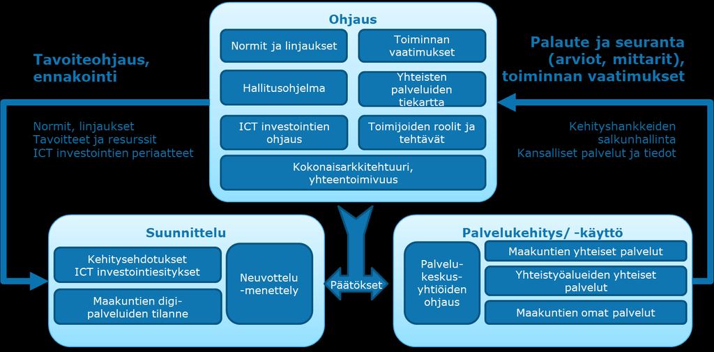 14 muutosehdotukset niihin. Keväällä toteutetaan maakuntien digipalveluita ja tietovarantoja koskevat neuvottelut osana maakuntalain 13 :n mukaisia valtio-maakunta-neuvotteluja. Kuva 1.