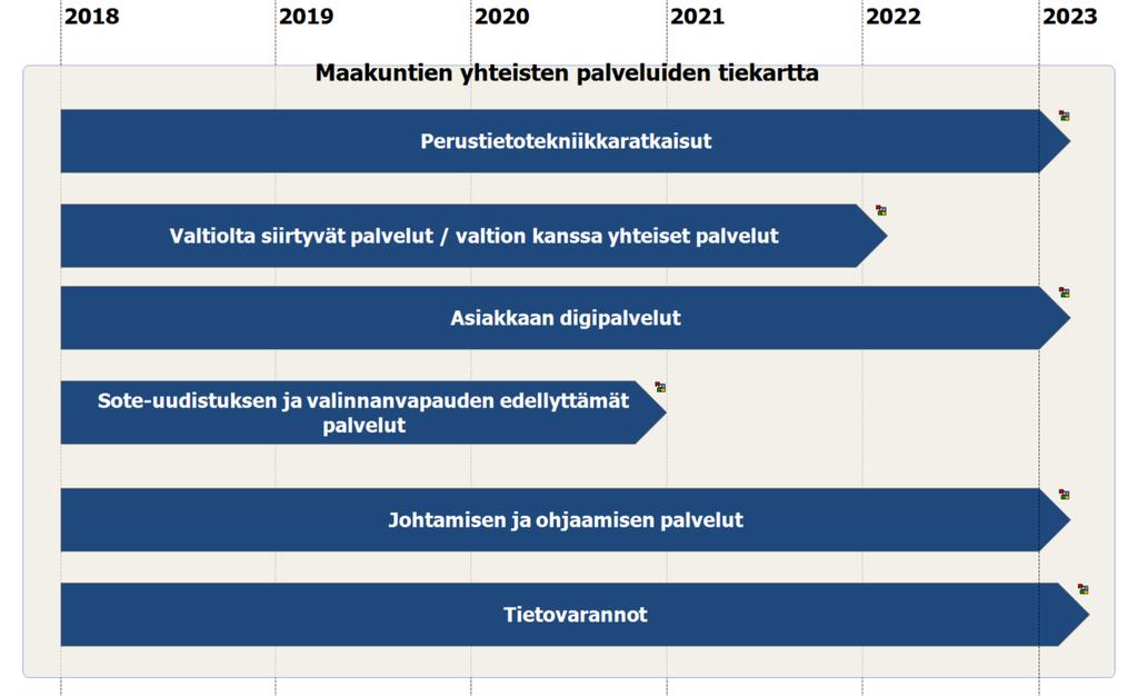 69 Liite 5 Maakuntien yhteisten kansallisten digipalveluiden tiekartta vuoteen 2020 ja