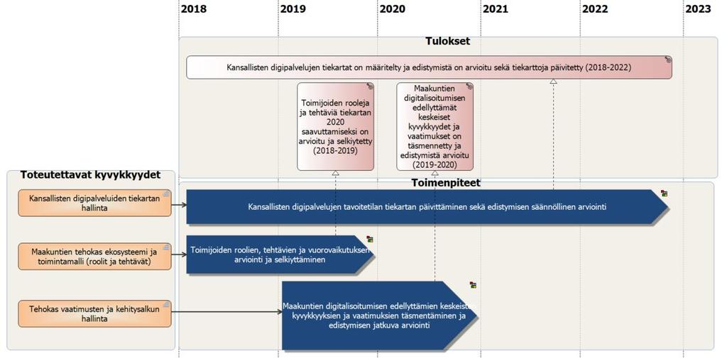 79 Kuva 16. Toteutuksen edellyttämät strategiset kyvykkyydet ja toimenpiteet/ tiekartta vuoteen 2020 asti (osa 3).