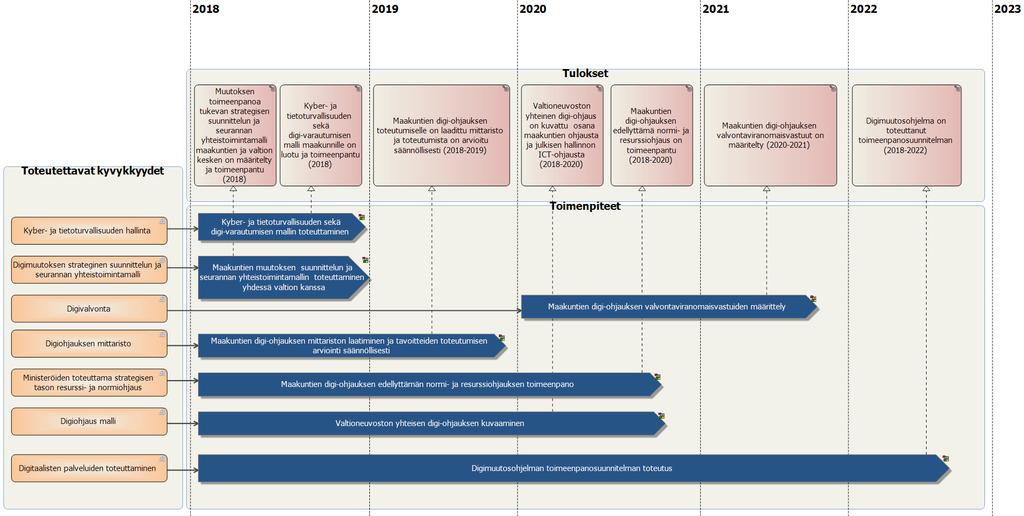 LIITE 6 Strategisiin kyvykkyyksiin liittyvät kehitystoimenpiteet vuoteen 2022 Kuva 1.