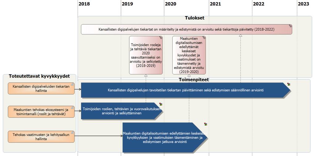 Kuva 3. Toteutuksen edellyttämät strategiset kyvykkyydet ja toimenpiteet/ tiekartta vuoteen 2022 asti (osa 3).