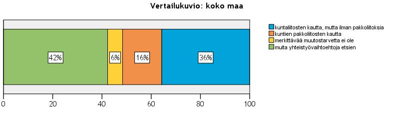 ELINKEINOPOLIITTINEN MITTARISTO 2014 29 Yrittäjistä vain muutaman prosentin mukaan kuntarakenteessa ei ole tarvetta merkittäviin muutoksiin.