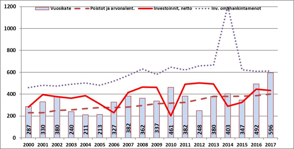 omavaraisuusaste 2003 2017, prosenttia