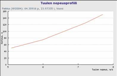 Ympäristön nykytila ja tehdyt selvitykset LINNUSTO Kuva 6 7. Laskennallinen tuulen nopeus profiili Jokelan alueella (Tuuliatlas 2010). Tuulen nopeus kasvaa korkeuden kasvaessa (Kuva 6 7).
