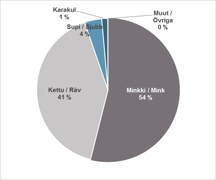 Myynnin jakautuminen nahkatyypeittäin tilikausilla