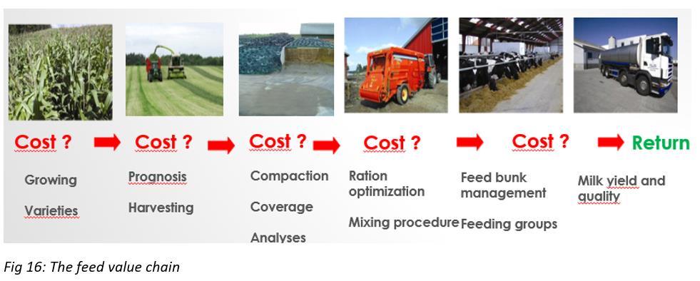 follow up Combine biological, technical and economy data KPI,