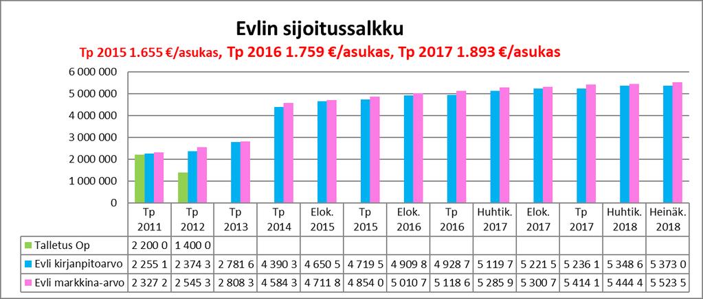 13 keskim. 58,3 % TULOSLASKELMA Tp 2017 Tot. 1-7/2017 Tot% 1-7/tp TA 2018+muutos Tot.