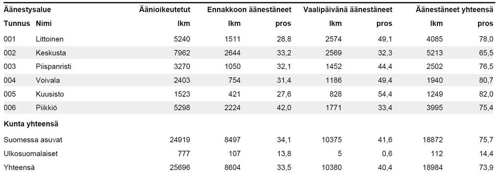 8, KEL 10.4.2018 18:00 DA: 180/2018 Sivu 3 Äänestysaluejaotuksen muuttamisen ilmoittaminen maistraatille Keskusvaalilautakunta 10.4.2018 Esittely: Vaalilain 8 :n mukaan kunta muodostaa yhden äänestysalueen, jollei sitä ole tarpeen jakaa useampaan äänestysalueeseen.