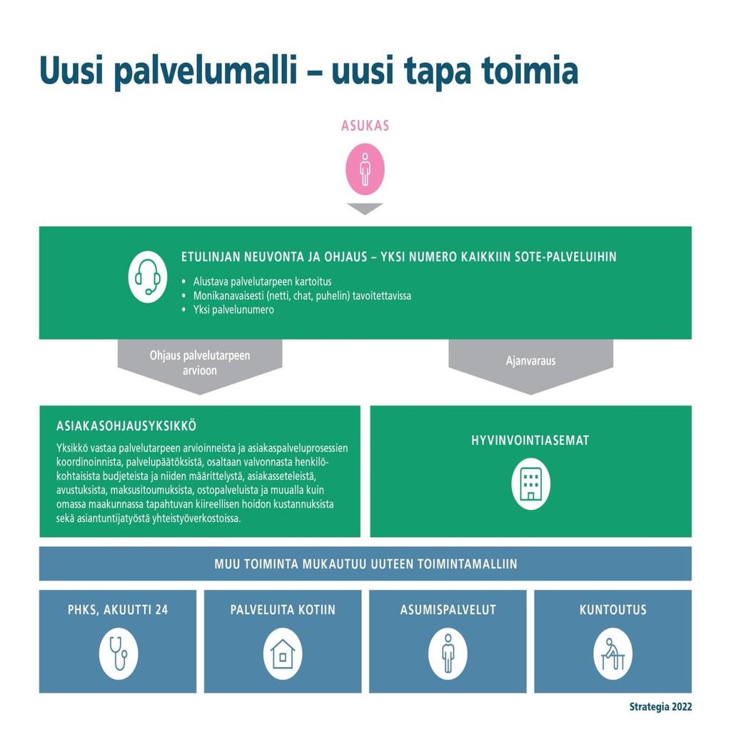 Uusi palvelumalli HYTE-NEUVONTA JA PALVELUT KUNNAT JÄRJESTÖT YKSITYISET SEURAKUNNAT ITSEPALVELU/DIGITAALISET