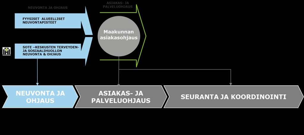 Asiakasohjaus elokuun työpajoissa Asiakasohjauksen ensisijainen tehtävä on tukea päijäthämäläisten hyvinvointia ja terveyttä sekä kannustaa heitä omaehtoisiin ratkaisuihin.