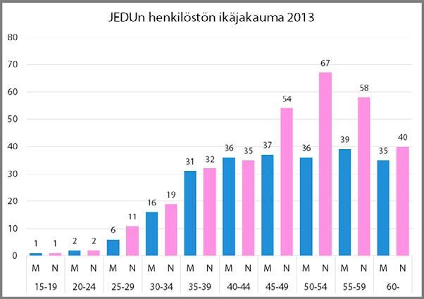 2. KESKEISET TUNNUSLUVUT TULOSALUEITTAIN 2.3 Henkilöstön iksä - ja sukupuolijakauma tulosalueittain Henkilöstön keski-ikä koko kuntayhtymässä on 48,1 vuotta.