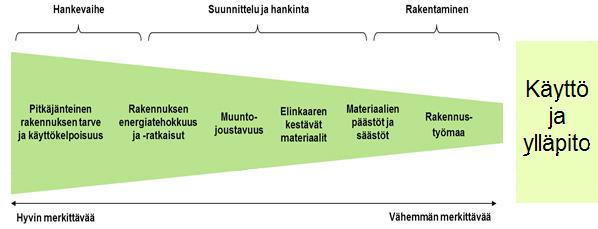 Kuva 2. Rakennushankkeen eri vaiheiden vaikutus elinkaarikustannuksiin [4] LÄHTEET [1] Mölsä, S. Rakennuslehti. Korjausrakentaminen. Näin Suomi homehtui hyvä rakentamistapa sai aikaan pahaa jälkeä.