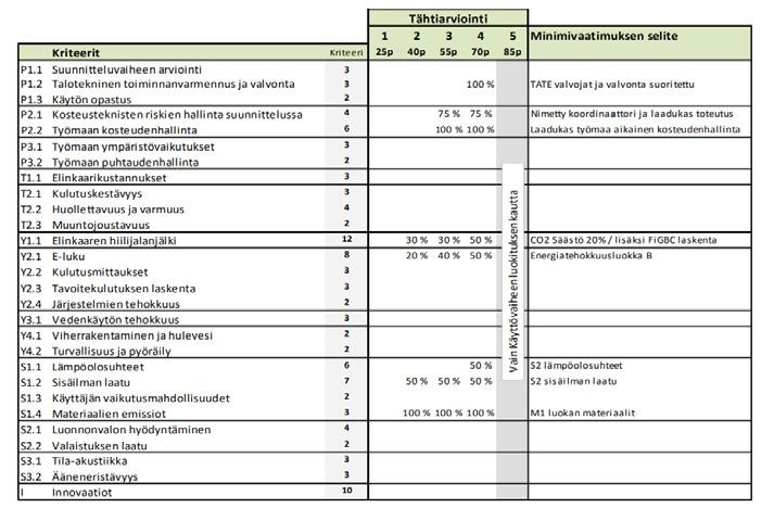 Työkalun maksimipistemäärä on 110 pistettä ja eri osioiden tärkeyttä on painotettu pisteiden jakautumisella eri kategorioiden välillä.