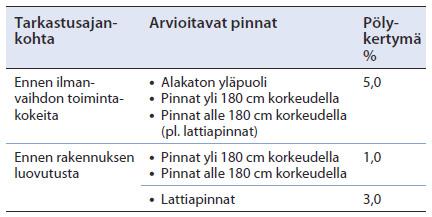 vaakapintojen, lattioiden ja ilmanvaihtokanavien pintojen pölykertymä on arvioitu visuaalisesti ennen toimintakokeiden aloitusta.