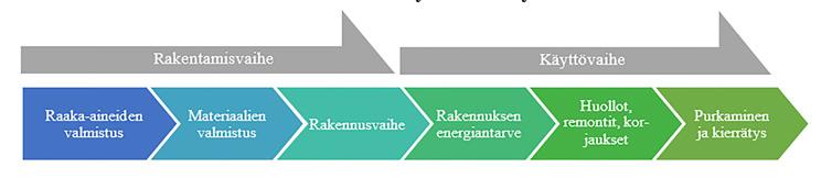 Miika Poikajärvi, Janne Jokinen & Mikko Vatanen, Lapin AMK Rakennushankkeen taloudellisen kestävyyden arviointi JOHDANTO Kiinteistön hankinnasta ja ylläpitämisestä aiheutuu ympäristö- ja