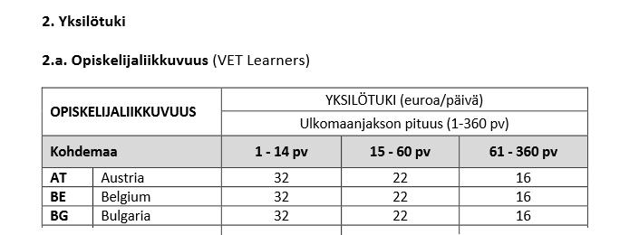 Yksilötuki (Opiskelijat) Tuki myönnetään ulkomaanjakson keston ja kohdemaan mukaan; ensimmäisen 14 päivän tuki on korkeampi kuin seuraavien 15-60