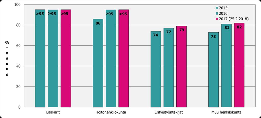 Kuvio 16. HUS:n henkilöstön influenssarokotuskattavuudet ammattiryhmittäin (%-osuus)*.