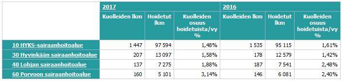 10. Kuolleisuus 10.