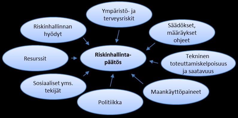 Kuva 8. Pilaantuneen alueen riskinhallintaratkaisuun vaikuttavia tekijöitä.