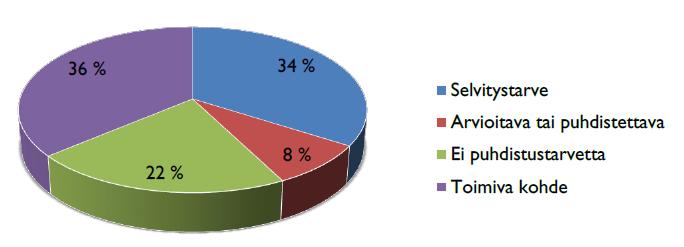 Kuva 3. MATTI-tietojärjestelmässä olevien maa-alueiden jakautuminen eri jatkotoimenpideluokkiin, tilanne 10.4.2015 (Ympäristöministeriö 2015).