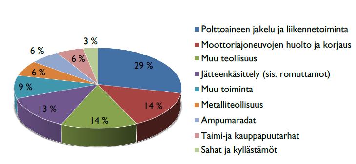 MATTI-tietojärjestelmässä olevien kohteiden toimialajakauma, tilanne 10.4.2015 (Ympäristöministeriö 2015).