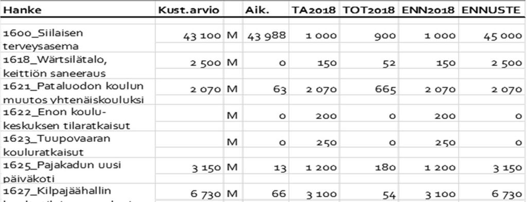 INVESTOINTIEN TOTEUTUMINEN Yhdyskuntatekniikka Talonrakennus (1 000 ) Yhdyskuntatekniikan investoinneista uudisrakentamisalueiden kohteet ovat edenneet suunnitellusti niin, että talonrakentajat ovat