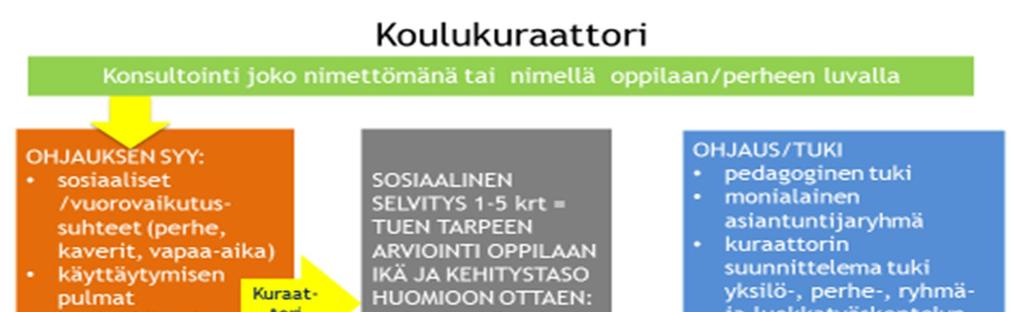 suostumukseen perustuen. Yksilökohtainen opiskeluhuolto on vapaaehtoista ja kuraattoripalvelut ovat maksuttomia. Huoltajalla ei ole oikeutta kieltää alaikäistä käyttämästä opiskeluhuollon palveluja.