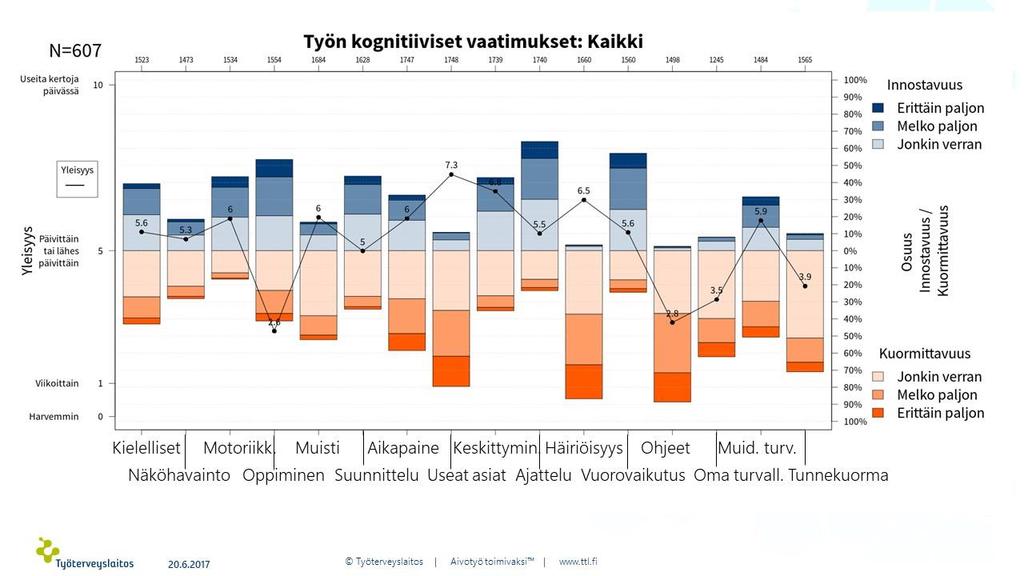 tai kirjoittamista sekä puhuttujen ohjeiden tai keskustelujen kuuntelemista (Kielelliset); järjestelmällistä, tarkkaa tai huolellista työskentelyä (Keskittyminen); useiden asioiden tarkkailua ja