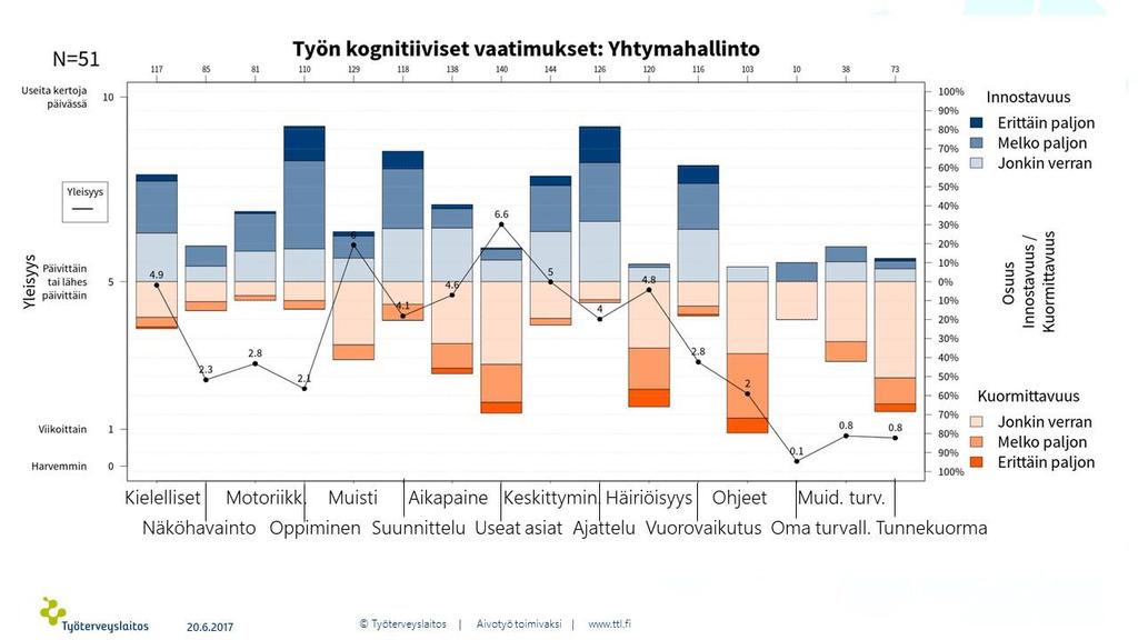 tietojen tai osaamisen päivittäminen; uusien työtapojen tai menetelmien oppiminen; laajojen työkokonaisuuksien hahmotus.