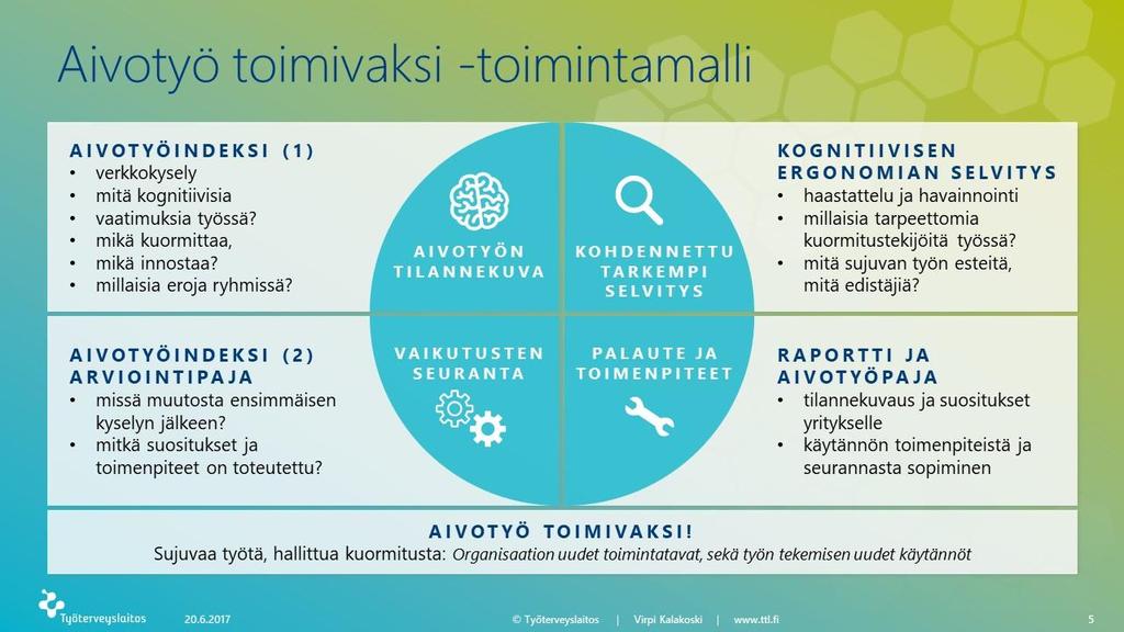 - Aivotyö toimivaksi menetelmän tulosten käsittely ja raportointi tilaajalle 1.5 31.8.2017 - Aivotyöpajat 4.9. 28.9.2017 - Uusien toimintatapojen käyttöönoton alkuvaihe 4.9. 30.11.2017 - Jatkopajat 1.