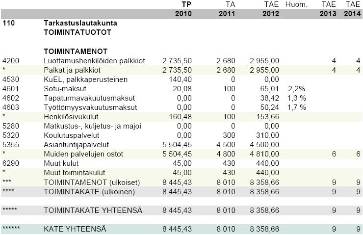 TALOUSARVIO 2012, TALOUSSUUNNITELMA 2012-2014 LIITE 1 1(1) TARKASTUS- JA ARVIOINTITOIMI Tulosalueen kuvaus: Sitovat määrärahat: Muut sitovat määräykset: Tilien ja hallinnon tarkastamisesta ja