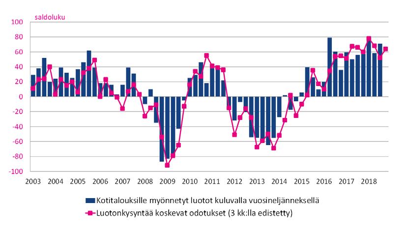 3 Pankkibarometri III/18 Tiivistelmä 1 Kotitaloudet Finanssiala ry:n tuoreen Pankkibarometrin mukaan kotitalouksien luotonkysyntä on selvästi viime vuoden vastaavaa ajankohtaa vilkkaampaa ja kysynnän