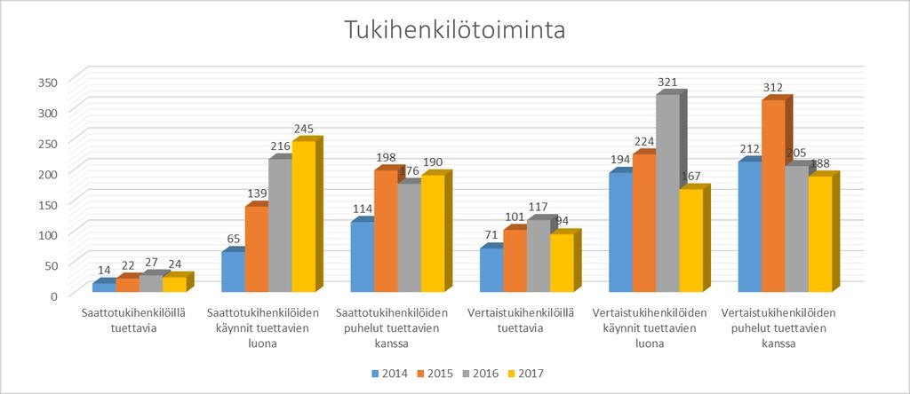 2016 216 käyntiä, vuosi 2015 139 käyntiä, v 2014 65 käyntiä) ja tukipuheluita/tekstiviestejä saattotukihenkilöille kertyi 190 kappaletta (vuosi 2016 176 kappaletta, vuosi 2015 198 kappaletta, v 2014